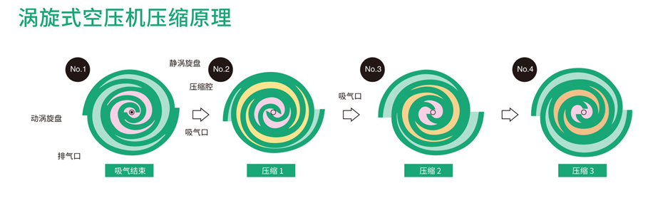 無油渦旋空壓機